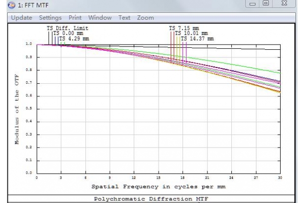 光學系統(tǒng)設計